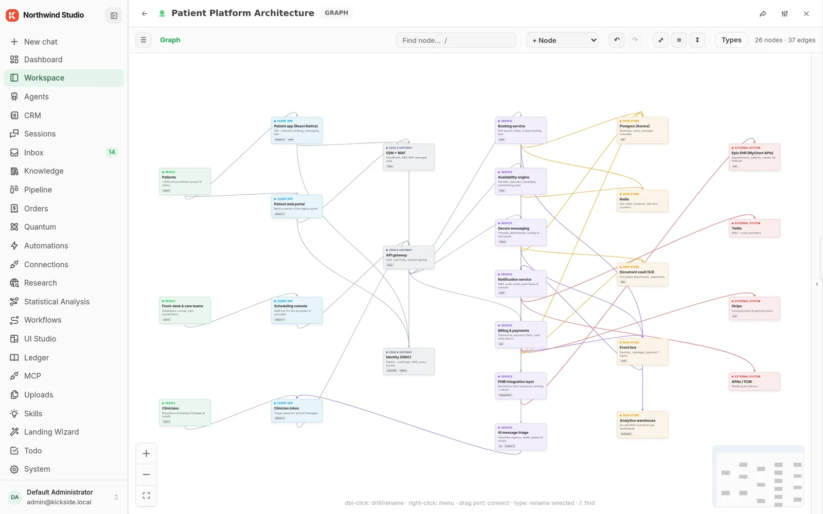 Architecture graph of a patient platform: people, client apps, gateway, services, data stores and external systems