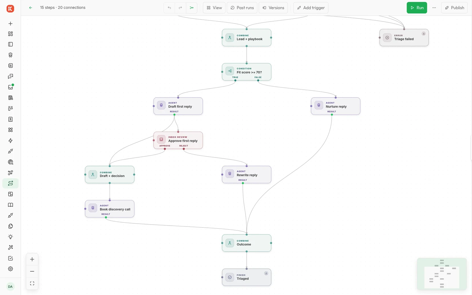 Inbound lead triage workflow: a fit-score condition, an AI-drafted reply with inbox approval, a nurture reply, and both paths merging