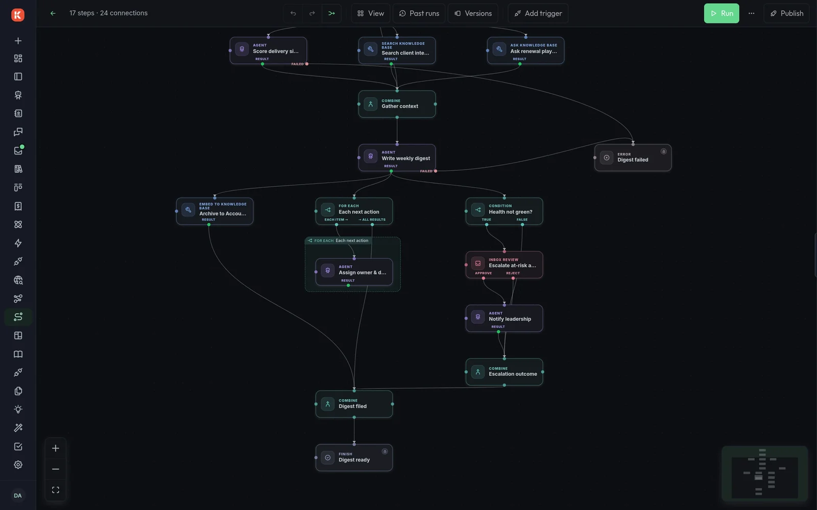 Weekly account digest workflow with a for-each group, a condition and an inbox escalation path