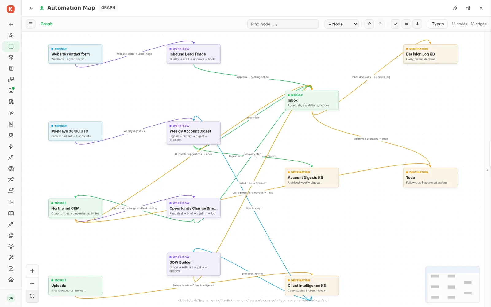 Automation map: triggers, workflows, modules and destinations connected by labelled source-to-sink automations