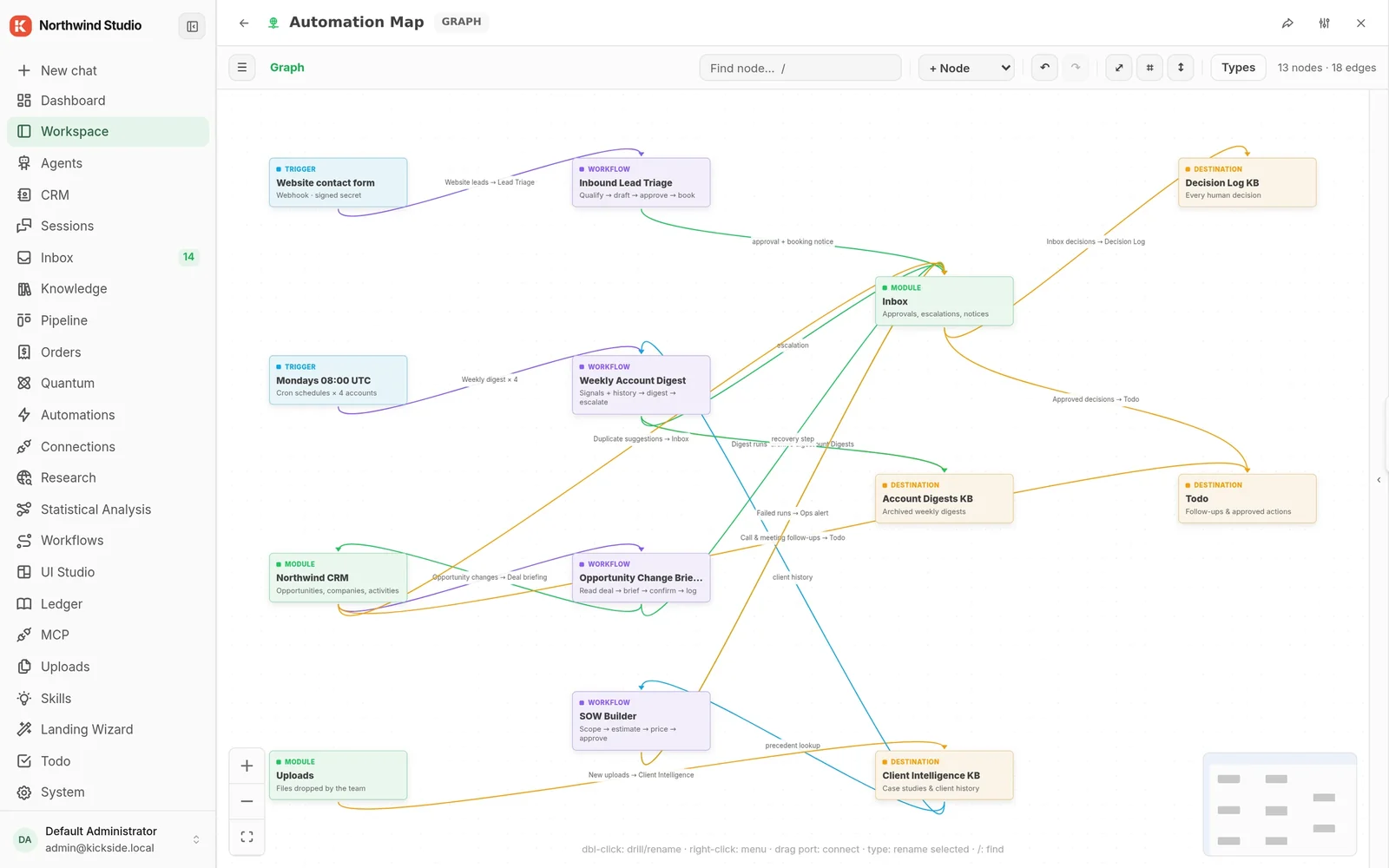 Automation map: triggers, workflows, modules and destinations connected by labelled source-to-sink lines