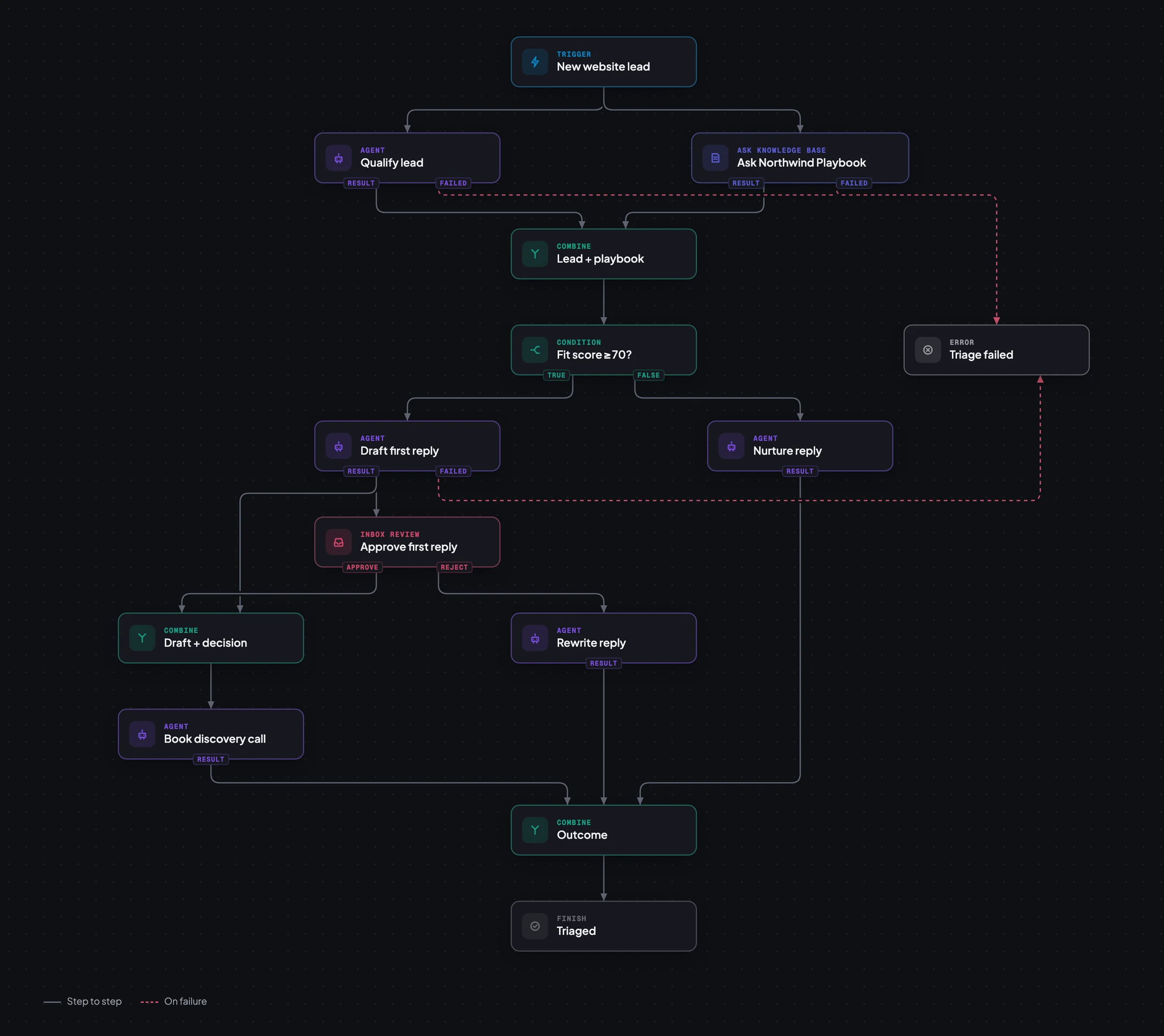 Lead triage workflow on the visual canvas: score the lead, draft or nurture a reply, send it to the inbox for approval, then book a discovery call