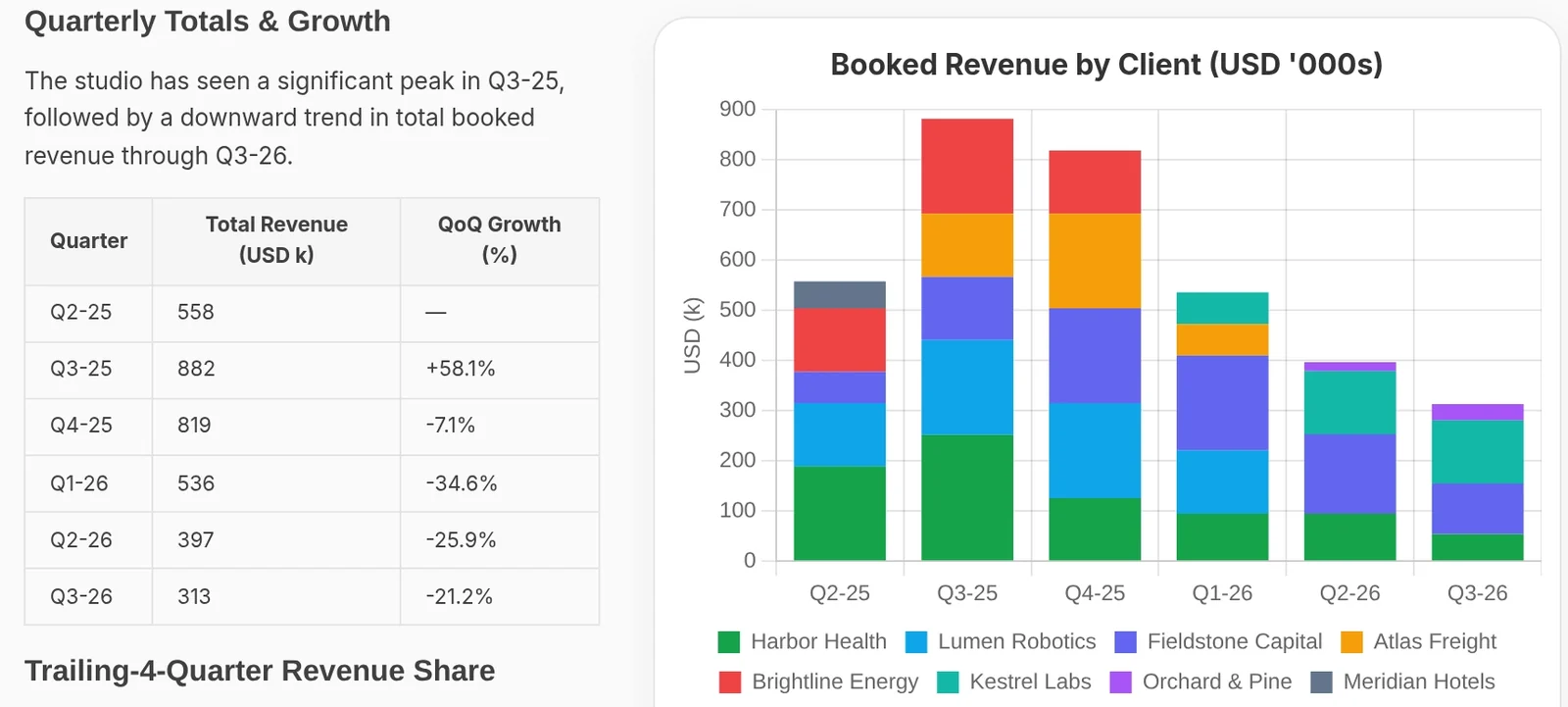 An analyst agent runs code and charts booked revenue by client per quarter as an artifact