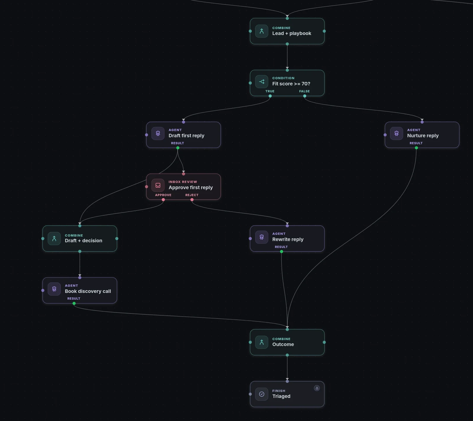 Lead triage workflow in the dark canvas: combine lead and playbook, fit score condition, draft or nurture reply, inbox approval, rewrite, book a discovery call, outcome